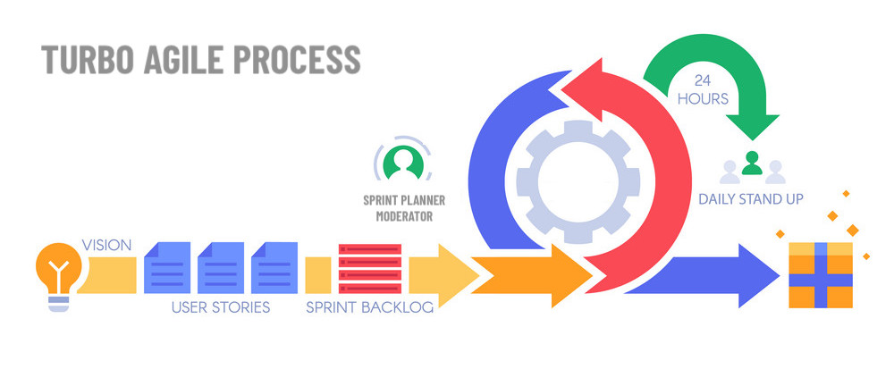 Turbo Agile™: Optimizing Efficiency of the Engineering Process for Maximum Velocity.