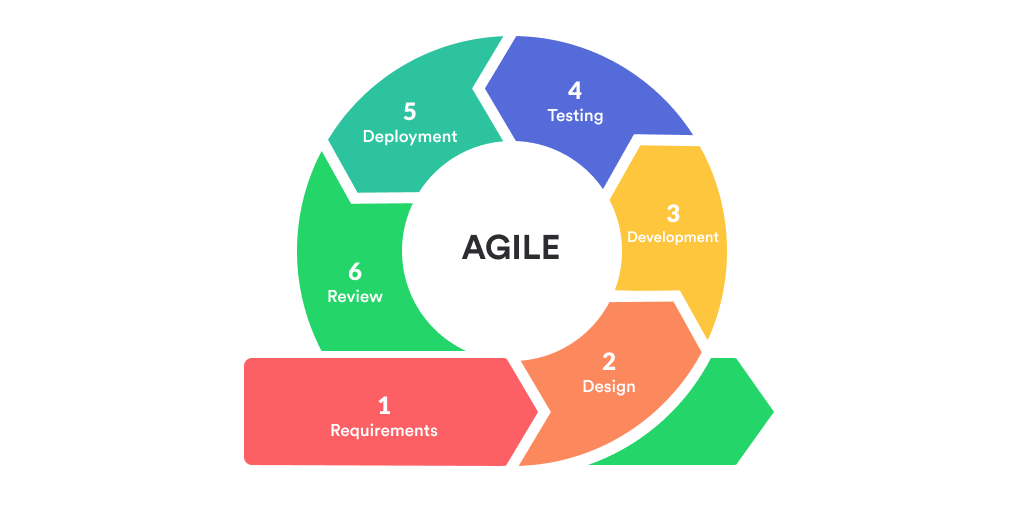 Agile