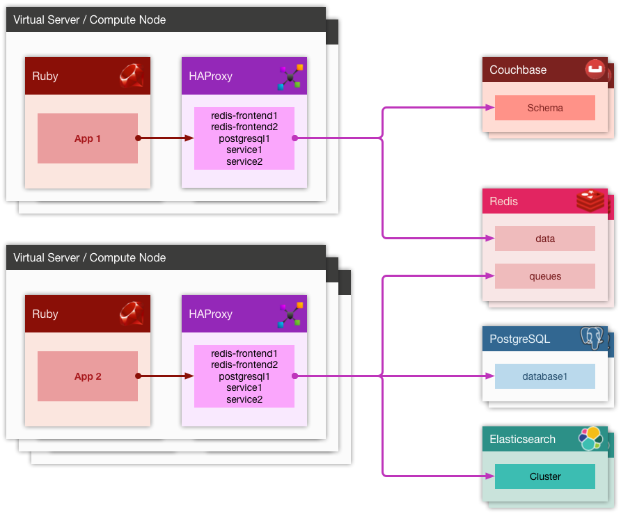 Building Scalable Performant And Cheap Distributed Applications Part 1